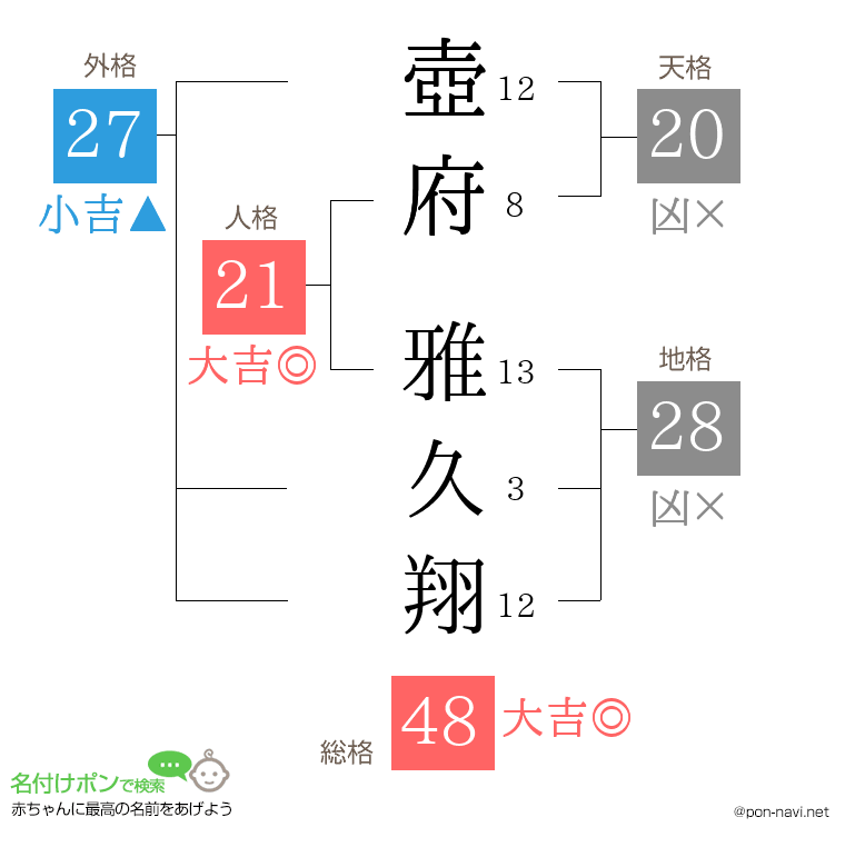 壺府 雅久翔さんの姓名判断結果