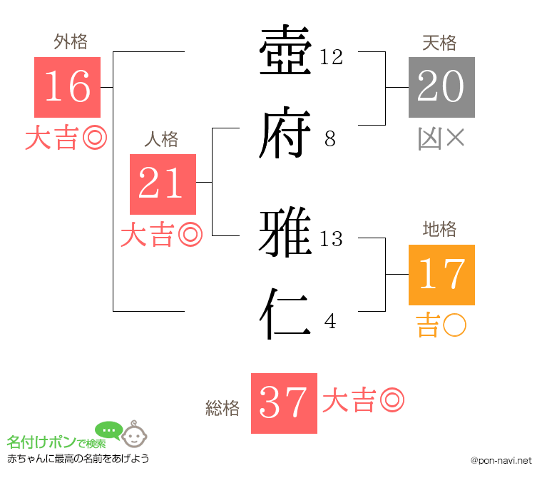 壺府 雅仁さんの姓名判断結果