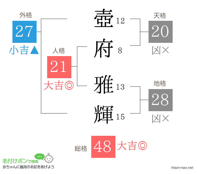 壺府 雅輝さんの姓名判断結果