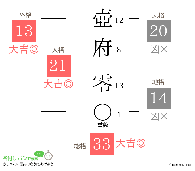 壺府 零さんの姓名判断結果