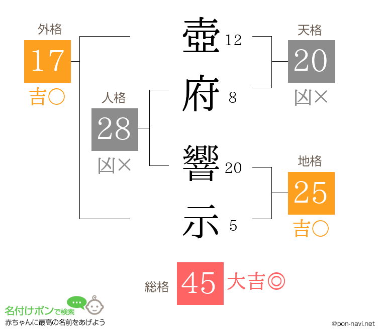 壺府 響示さんの姓名判断結果