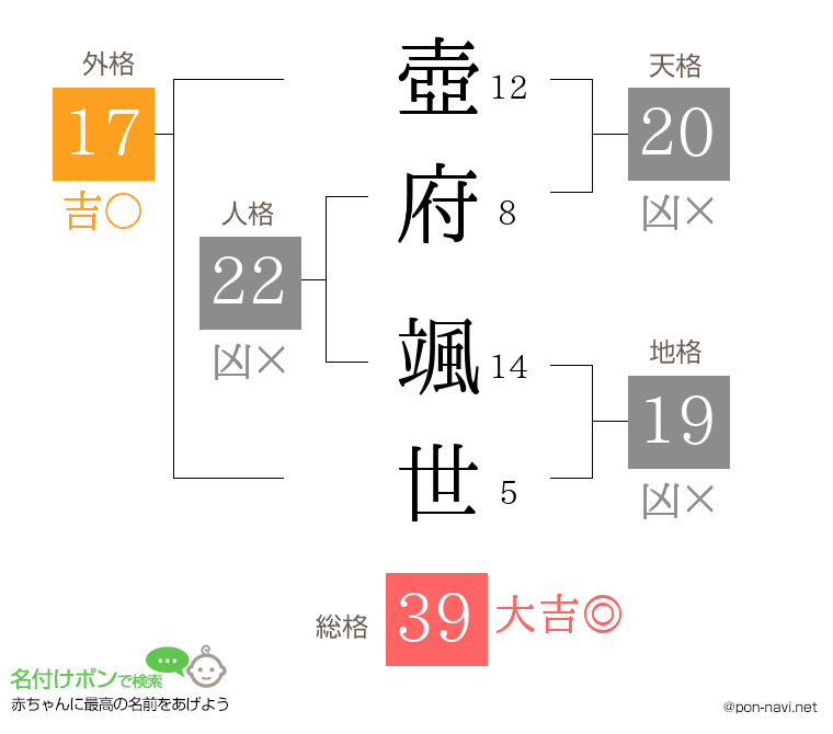 壺府 颯世さんの姓名判断結果