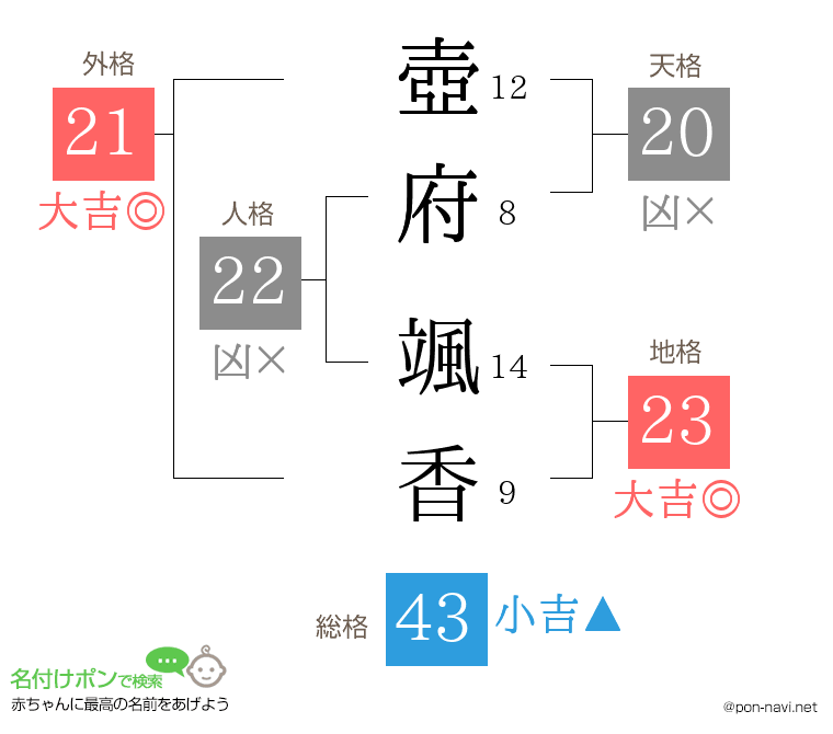 壺府 颯香さんの姓名判断結果