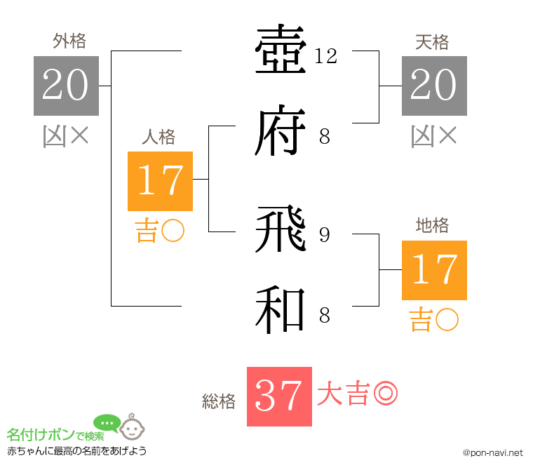 壺府 飛和さんの姓名判断結果