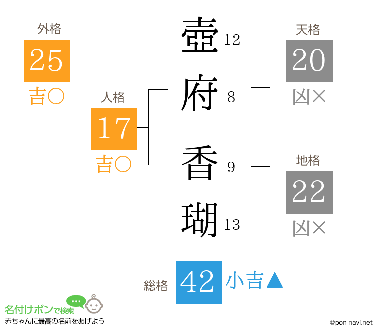 壺府 香瑚さんの姓名判断結果