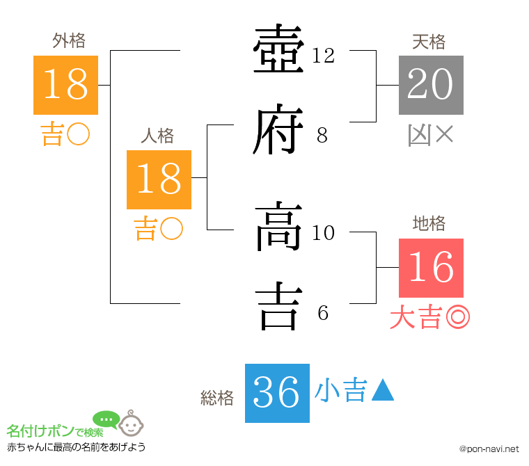 壺府 高吉さんの姓名判断結果