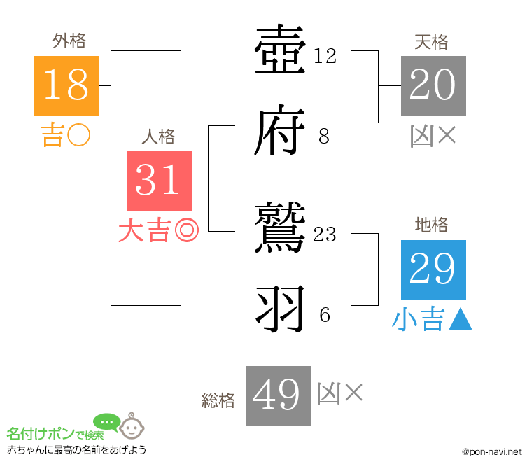 壺府 鷲羽さんの姓名判断結果
