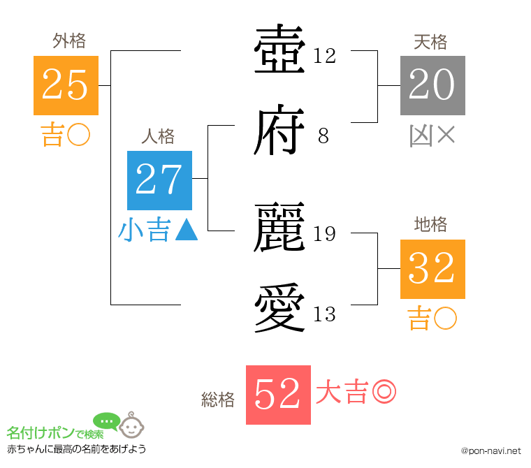 壺府 麗愛さんの姓名判断結果