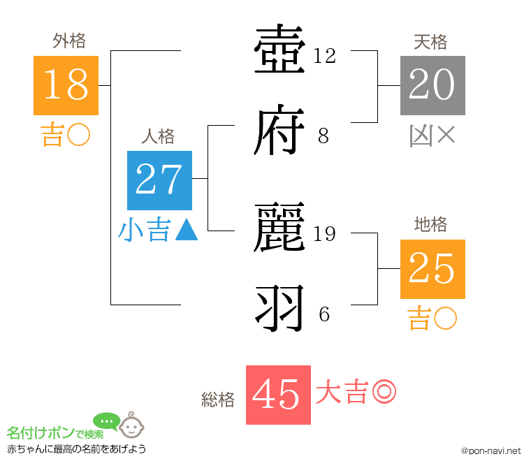 壺府 麗羽さんの姓名判断結果