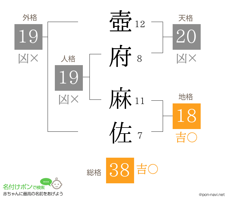 壺府 麻佐さんの姓名判断結果