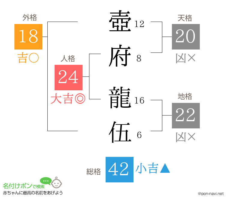 壺府 龍伍さんの姓名判断結果