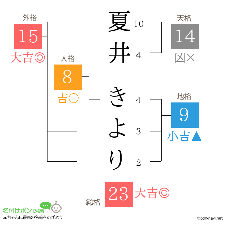 夏井 きよりさんの姓名判断結果