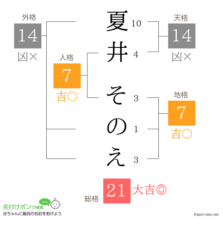 夏井 そのえさんの姓名判断結果