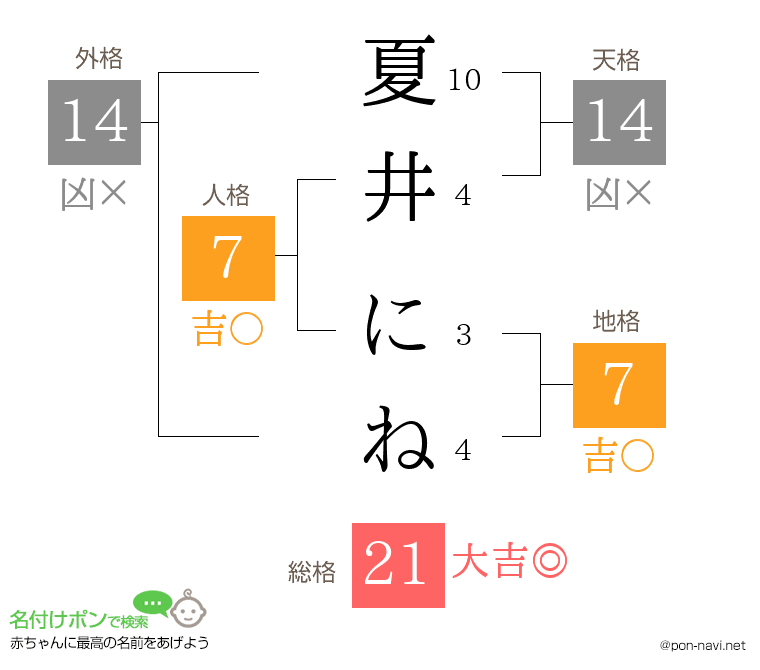 夏井 にねさんの姓名判断結果