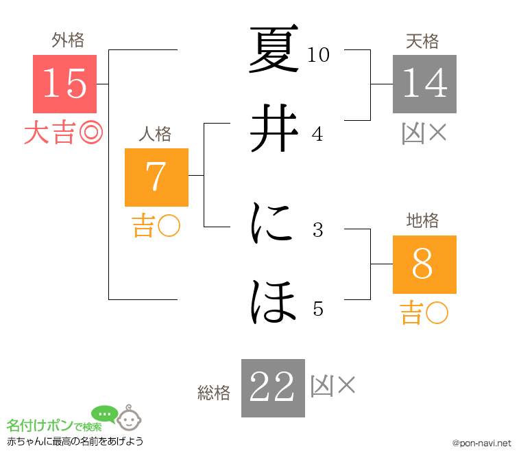 夏井 にほさんの姓名判断結果