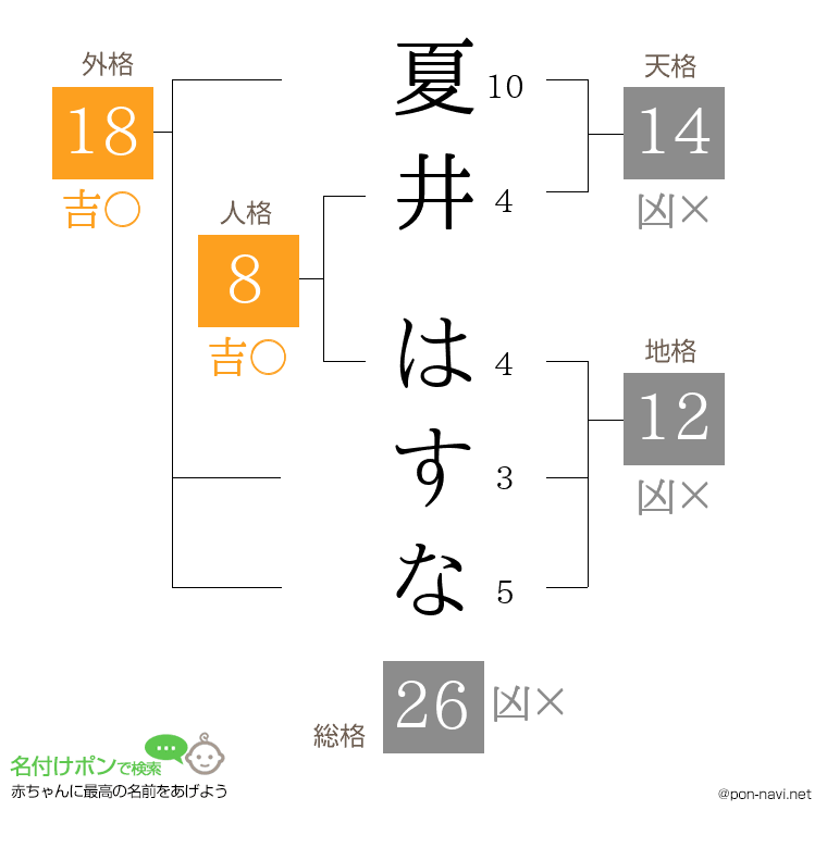 夏井 はすなさんの姓名判断結果