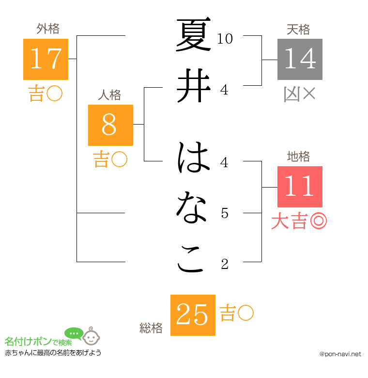 夏井 はなこさんの姓名判断結果