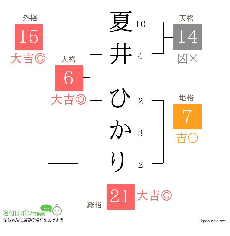 夏井 ひかりさんの姓名判断結果