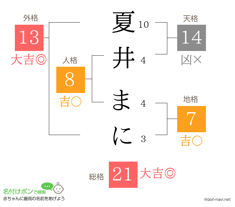 夏井 まにさんの姓名判断結果