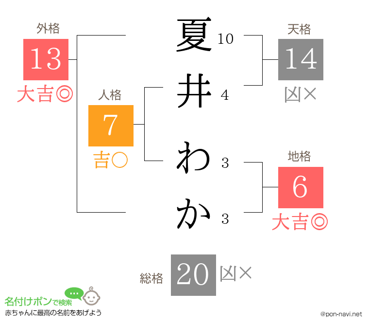 夏井 わかさんの姓名判断結果