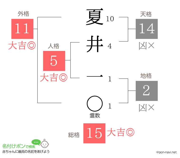 夏井 一さんの姓名判断結果