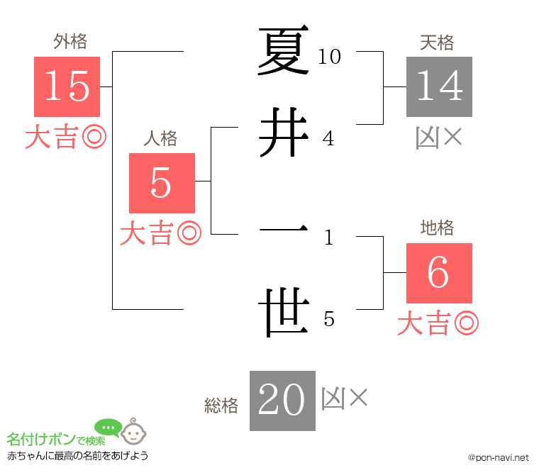 夏井 一世さんの姓名判断結果
