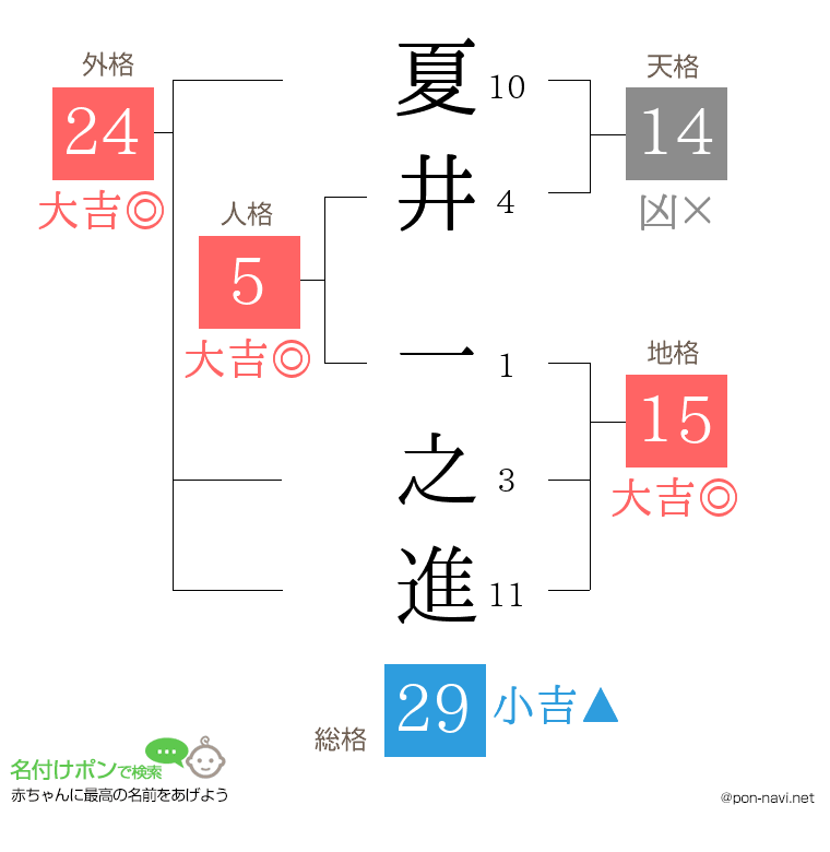 夏井 一之進さんの姓名判断結果