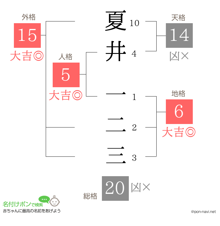 夏井 一二三さんの姓名判断結果