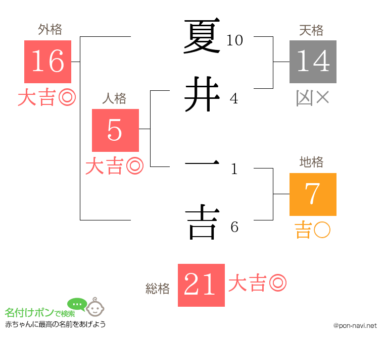 夏井 一吉さんの姓名判断結果