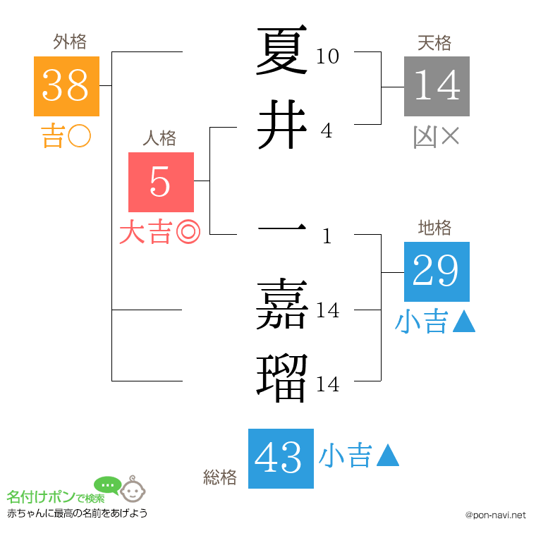 夏井 一嘉瑠さんの姓名判断結果