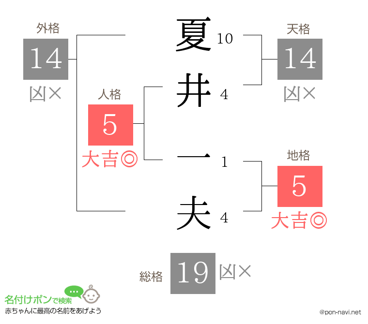 夏井 一夫さんの姓名判断結果