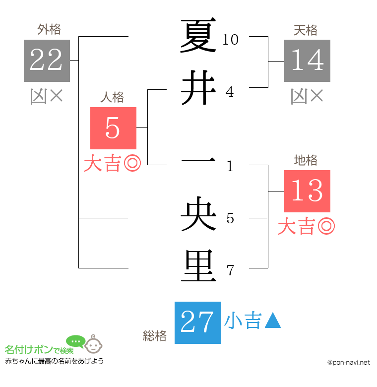 夏井 一央里さんの姓名判断結果