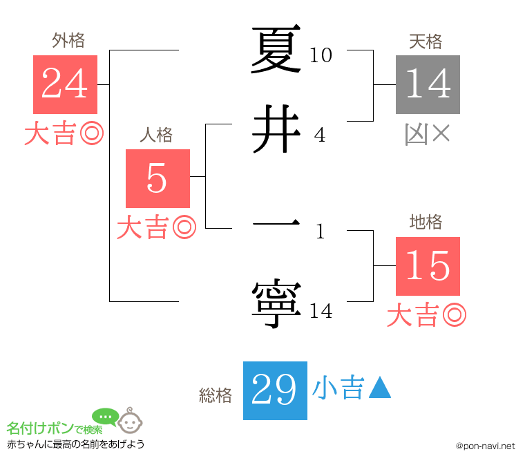 夏井 一寧さんの姓名判断結果