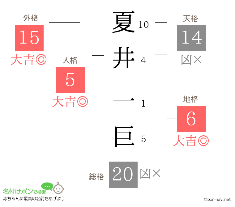 夏井 一巨さんの姓名判断結果
