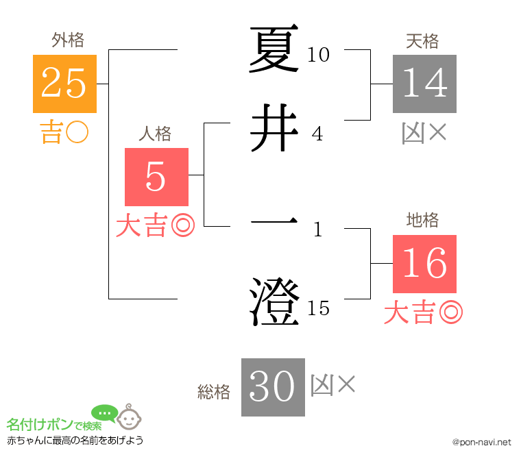 夏井 一澄さんの姓名判断結果