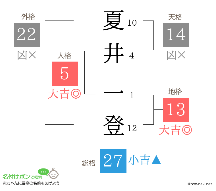 夏井 一登さんの姓名判断結果