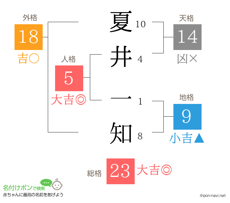 夏井 一知さんの姓名判断結果