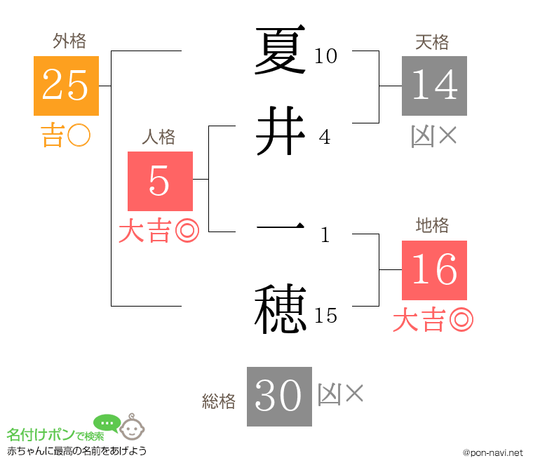 夏井 一穂さんの姓名判断結果