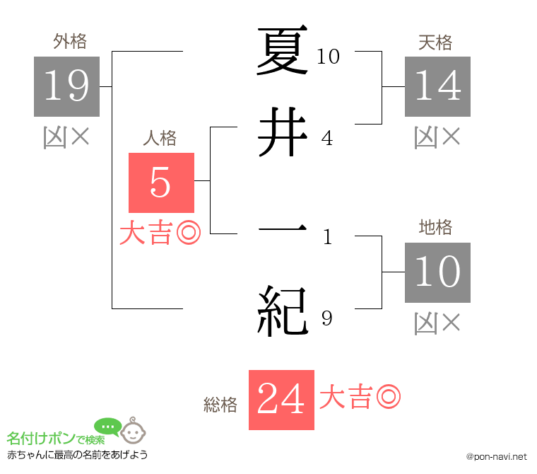 夏井 一紀さんの姓名判断結果