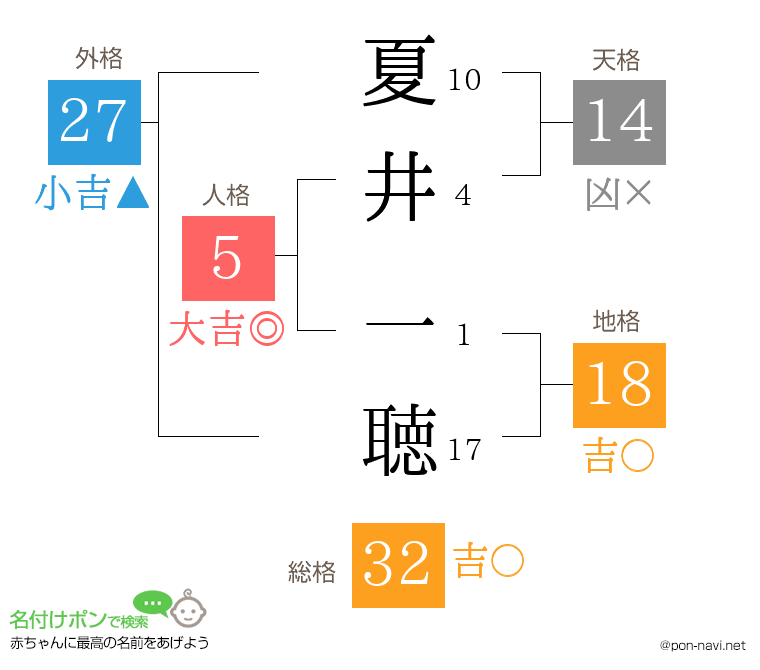 夏井 一聴さんの姓名判断結果