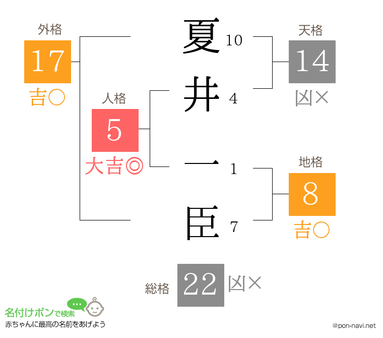 夏井 一臣さんの姓名判断結果