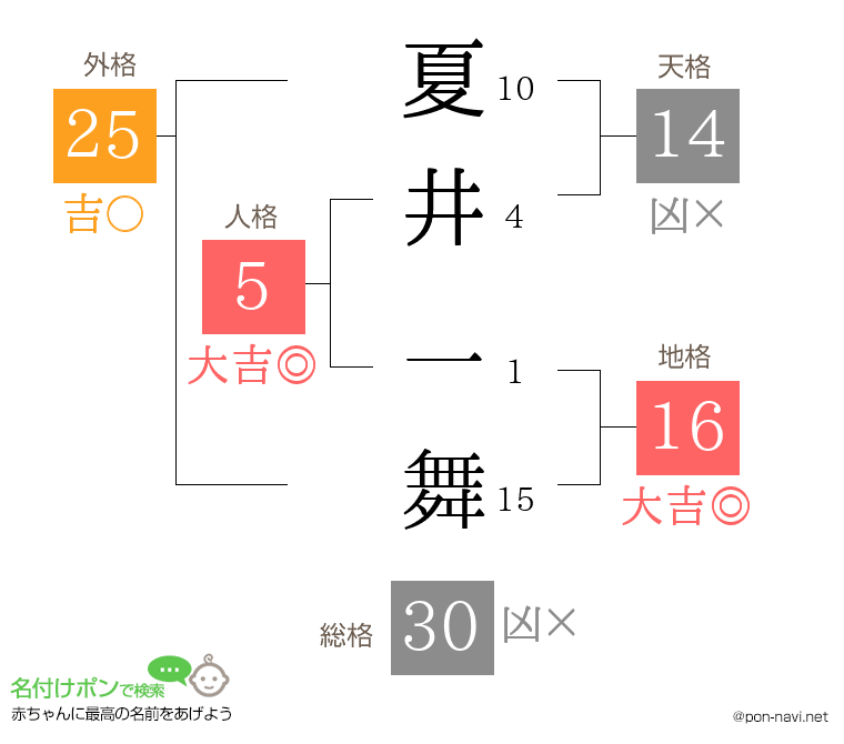 夏井 一舞さんの姓名判断結果