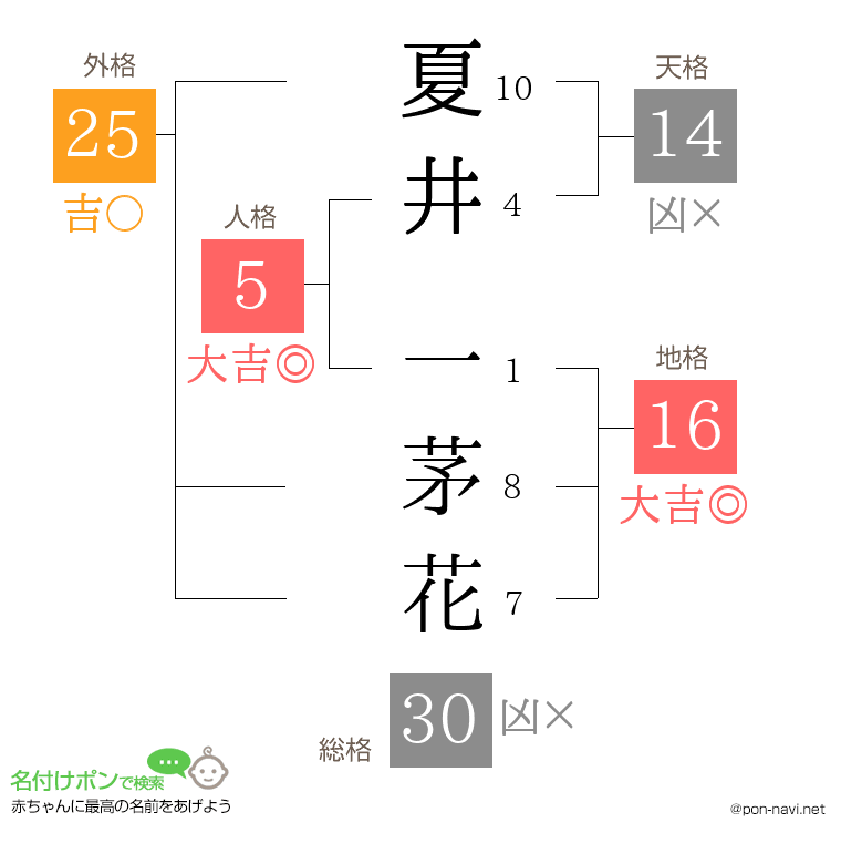 夏井 一茅花さんの姓名判断結果