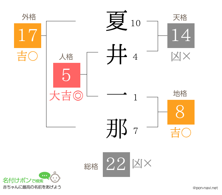 夏井 一那さんの姓名判断結果
