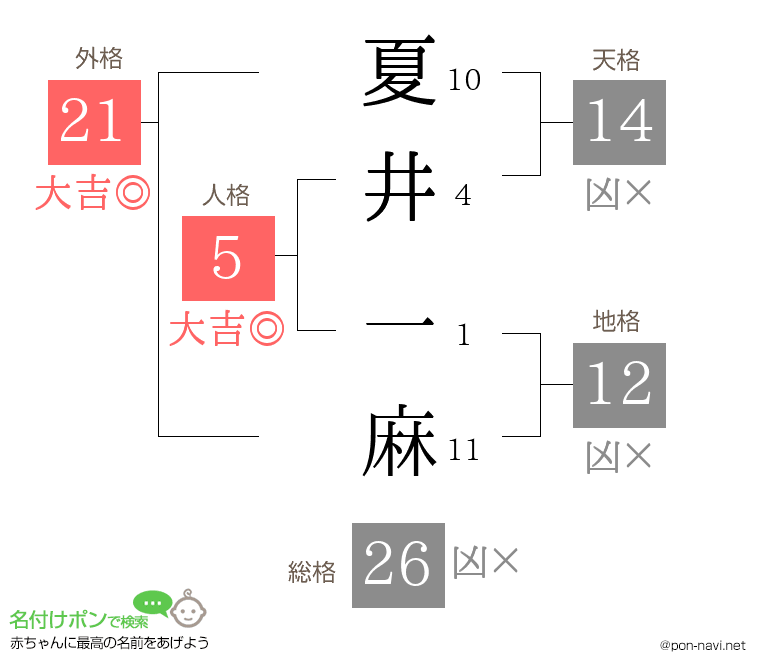 夏井 一麻さんの姓名判断結果