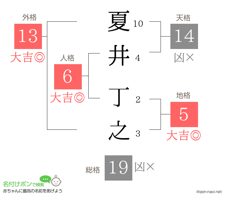 夏井 丁之さんの姓名判断結果