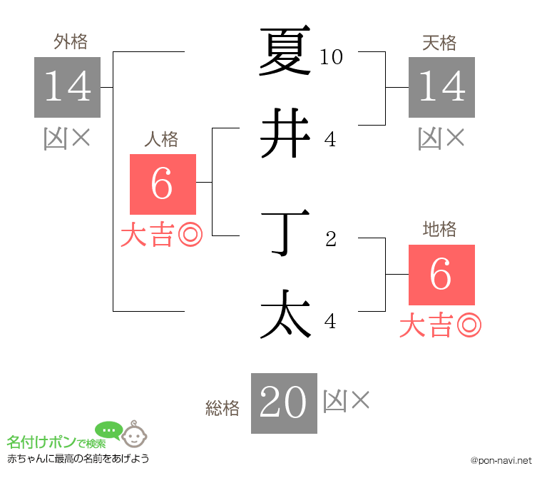 夏井 丁太さんの姓名判断結果