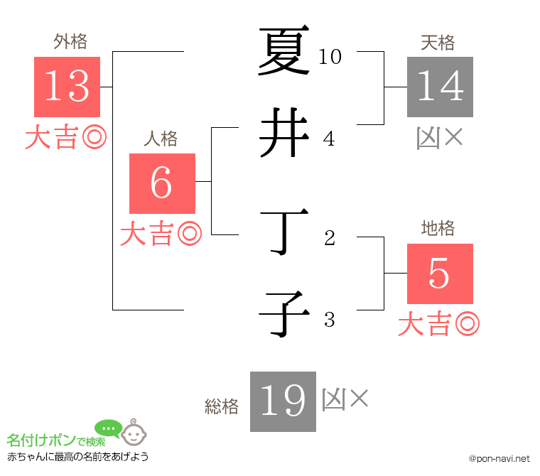 夏井 丁子さんの姓名判断結果