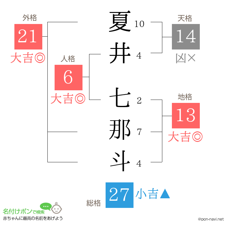 夏井 七那斗さんの姓名判断結果