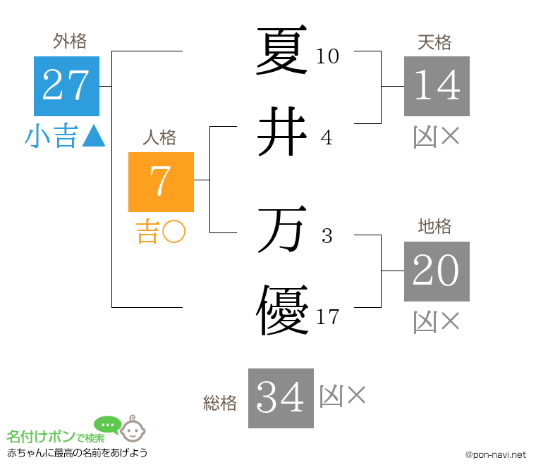 夏井 万優さんの姓名判断結果